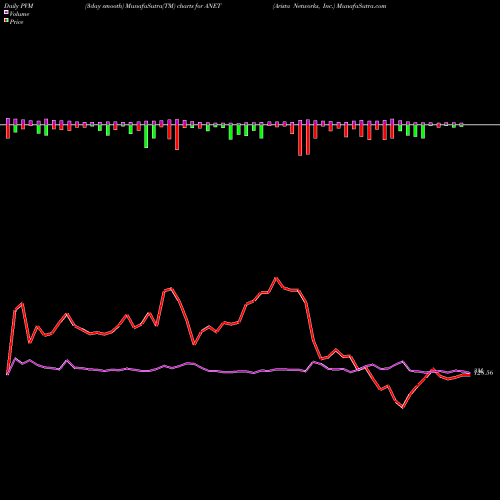 PVM Price Volume Measure charts Arista Networks, Inc. ANET share USA Stock Exchange 