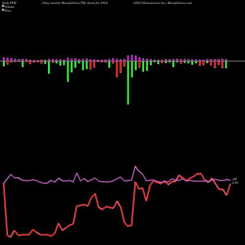 PVM Price Volume Measure charts ANGI Homeservices Inc. ANGI share USA Stock Exchange 