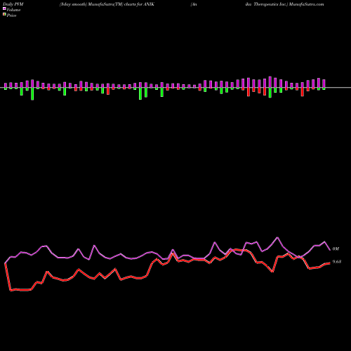 PVM Price Volume Measure charts Anika Therapeutics Inc. ANIK share USA Stock Exchange 
