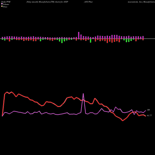 PVM Price Volume Measure charts ANI Pharmaceuticals, Inc. ANIP share USA Stock Exchange 