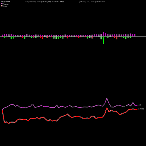 PVM Price Volume Measure charts ANSYS, Inc. ANSS share USA Stock Exchange 