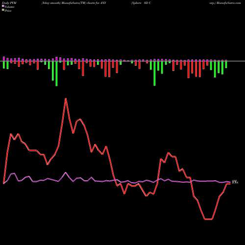 PVM Price Volume Measure charts Sphere 3D Corp. ANY share USA Stock Exchange 