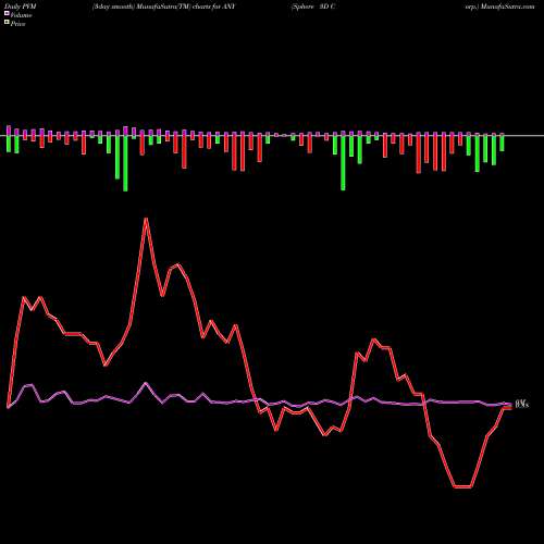 PVM Price Volume Measure charts Sphere 3D Corp. ANY share USA Stock Exchange 