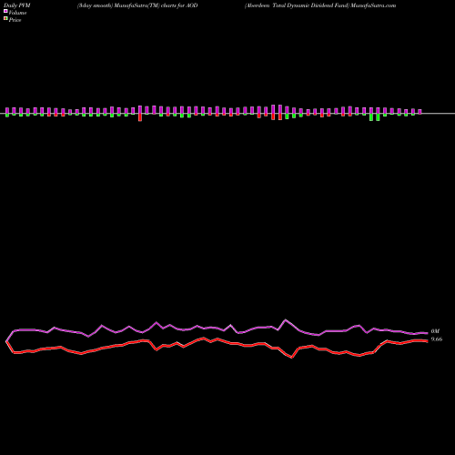 PVM Price Volume Measure charts Aberdeen Total Dynamic Dividend Fund AOD share USA Stock Exchange 