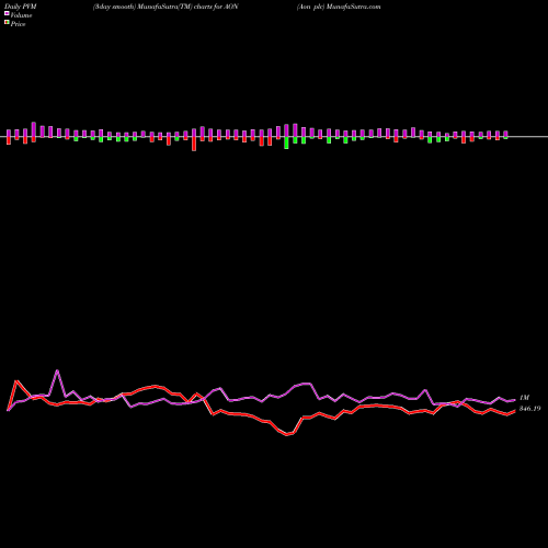 PVM Price Volume Measure charts Aon Plc AON share USA Stock Exchange 