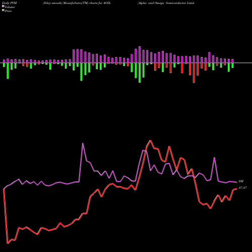 PVM Price Volume Measure charts Alpha And Omega Semiconductor Limited AOSL share USA Stock Exchange 