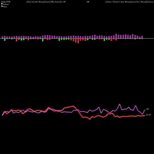 PVM Price Volume Measure charts Artisan Partners Asset Management Inc. APAM share USA Stock Exchange 