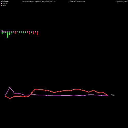 PVM Price Volume Measure charts Anadarko Petroleum Corporation APC share USA Stock Exchange 