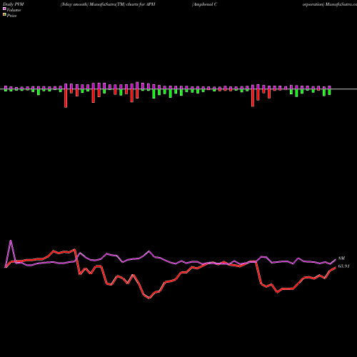 PVM Price Volume Measure charts Amphenol Corporation APH share USA Stock Exchange 