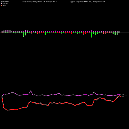 PVM Price Volume Measure charts Apple Hospitality REIT, Inc. APLE share USA Stock Exchange 