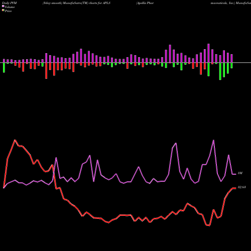 PVM Price Volume Measure charts Apellis Pharmaceuticals, Inc. APLS share USA Stock Exchange 