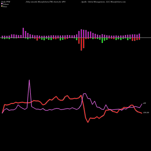 PVM Price Volume Measure charts Apollo Global Management, LLC APO share USA Stock Exchange 