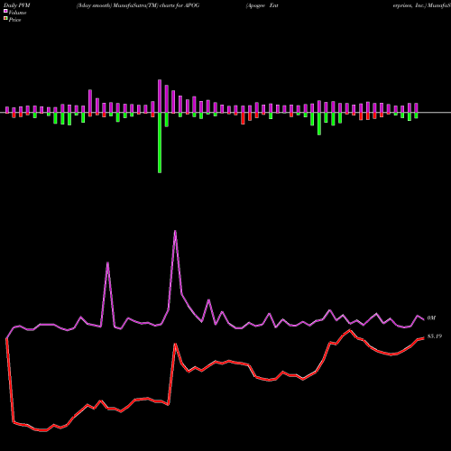 PVM Price Volume Measure charts Apogee Enterprises, Inc. APOG share USA Stock Exchange 