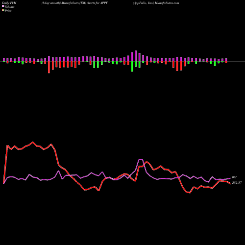 PVM Price Volume Measure charts AppFolio, Inc. APPF share USA Stock Exchange 