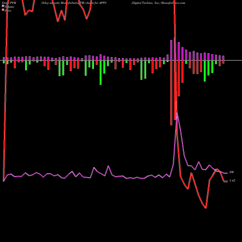 PVM Price Volume Measure charts Digital Turbine, Inc. APPS share USA Stock Exchange 