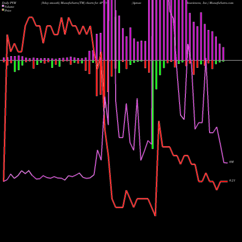 PVM Price Volume Measure charts Aptose Biosciences, Inc. APTO share USA Stock Exchange 