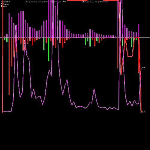 PVM Price Volume Measure charts Aptinyx Inc. APTX share USA Stock Exchange 