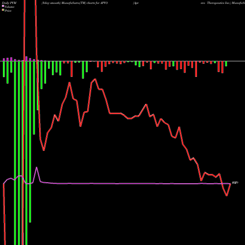 PVM Price Volume Measure charts Aptevo Therapeutics Inc. APVO share USA Stock Exchange 