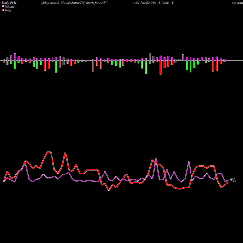 PVM Price Volume Measure charts Asia Pacific Wire & Cable Corporation Limited APWC share USA Stock Exchange 