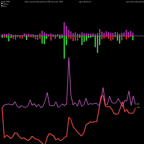 PVM Price Volume Measure charts Apyx Medical Corporation APYX share USA Stock Exchange 