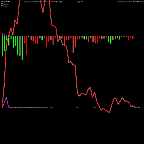 PVM Price Volume Measure charts AquaBounty Technologies, Inc. AQB share USA Stock Exchange 