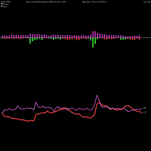 PVM Price Volume Measure charts Algonquin Power & Utilities Corp. AQN share USA Stock Exchange 