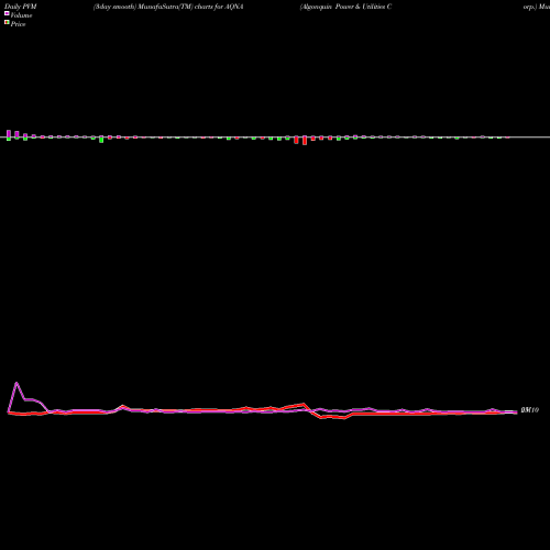 PVM Price Volume Measure charts Algonquin Power & Utilities Corp. AQNA share USA Stock Exchange 