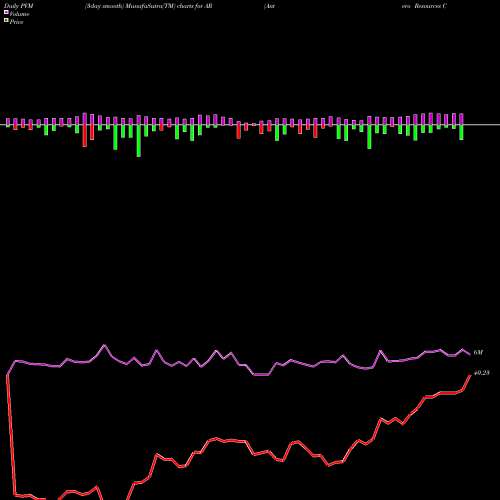 PVM Price Volume Measure charts Antero Resources Corporation AR share USA Stock Exchange 