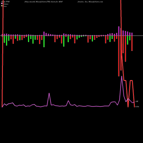 PVM Price Volume Measure charts Aravive, Inc. ARAV share USA Stock Exchange 
