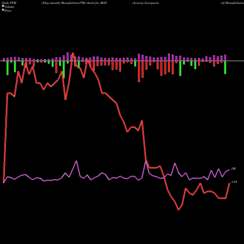 PVM Price Volume Measure charts Accuray Incorporated ARAY share USA Stock Exchange 