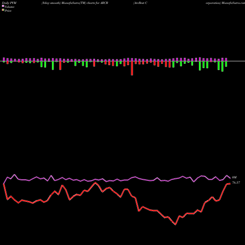 PVM Price Volume Measure charts ArcBest Corporation ARCB share USA Stock Exchange 