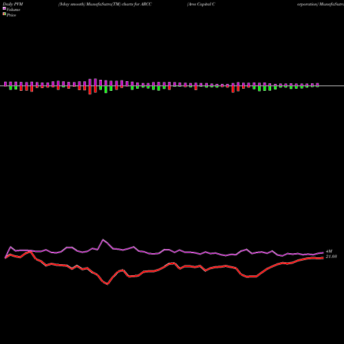 PVM Price Volume Measure charts Ares Capital Corporation ARCC share USA Stock Exchange 