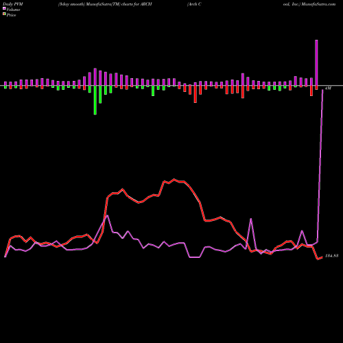 PVM Price Volume Measure charts Arch Coal, Inc. ARCH share USA Stock Exchange 