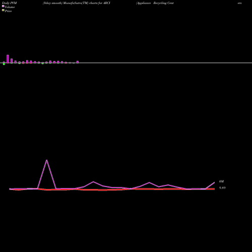 PVM Price Volume Measure charts Appliance Recycling Centers Of America, Inc. ARCI share USA Stock Exchange 