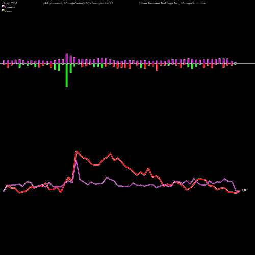 PVM Price Volume Measure charts Arcos Dorados Holdings Inc. ARCO share USA Stock Exchange 