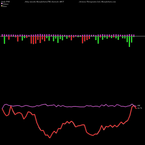 PVM Price Volume Measure charts Arcturus Therapeutics Ltd. ARCT share USA Stock Exchange 