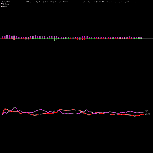 PVM Price Volume Measure charts Ares Dynamic Credit Allocation Fund, Inc. ARDC share USA Stock Exchange 