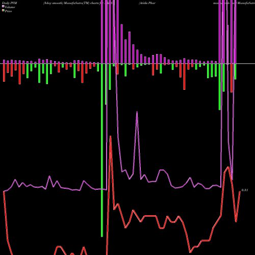 PVM Price Volume Measure charts Aridis Pharmaceuticals Inc. ARDS share USA Stock Exchange 
