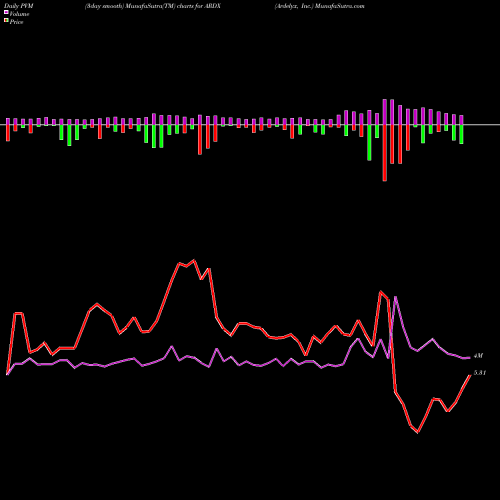 PVM Price Volume Measure charts Ardelyx, Inc. ARDX share USA Stock Exchange 