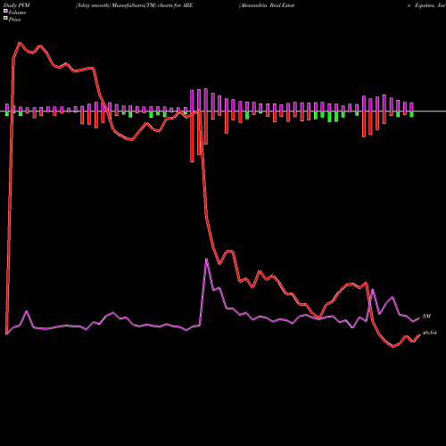 PVM Price Volume Measure charts Alexandria Real Estate Equities, Inc. ARE share USA Stock Exchange 