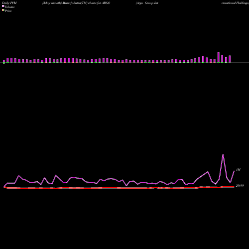 PVM Price Volume Measure charts Argo Group International Holdings, Ltd. ARGO share USA Stock Exchange 