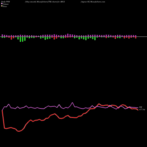 PVM Price Volume Measure charts Argenx SE ARGX share USA Stock Exchange 