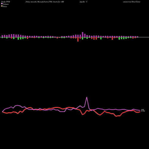 PVM Price Volume Measure charts Apollo Commercial Real Estate Finance ARI share USA Stock Exchange 