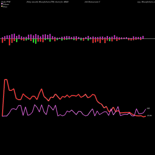 PVM Price Volume Measure charts Ark Restaurants Corp. ARKR share USA Stock Exchange 