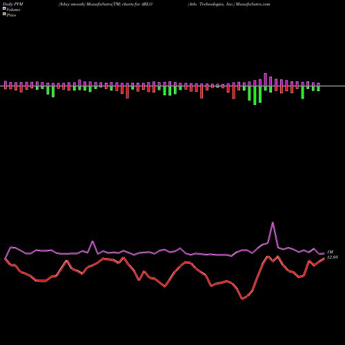 PVM Price Volume Measure charts Arlo Technologies, Inc. ARLO share USA Stock Exchange 