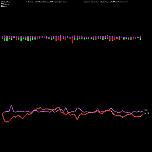 PVM Price Volume Measure charts Alliance Resource Partners, L.P. ARLP share USA Stock Exchange 