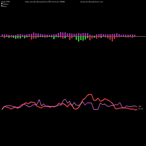 PVM Price Volume Measure charts Aramark ARMK share USA Stock Exchange 