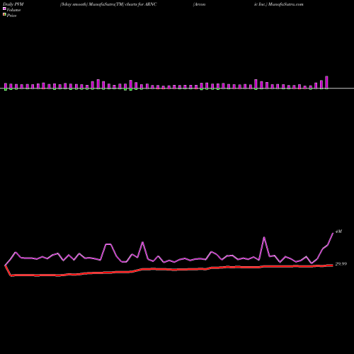 PVM Price Volume Measure charts Arconic Inc. ARNC share USA Stock Exchange 