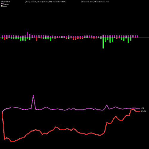 PVM Price Volume Measure charts Archrock, Inc. AROC share USA Stock Exchange 