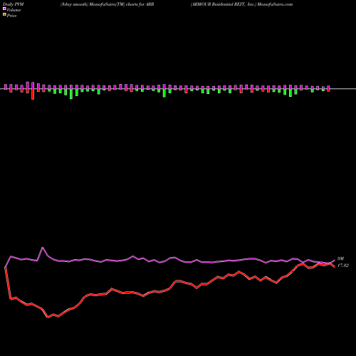 PVM Price Volume Measure charts ARMOUR Residential REIT, Inc. ARR share USA Stock Exchange 